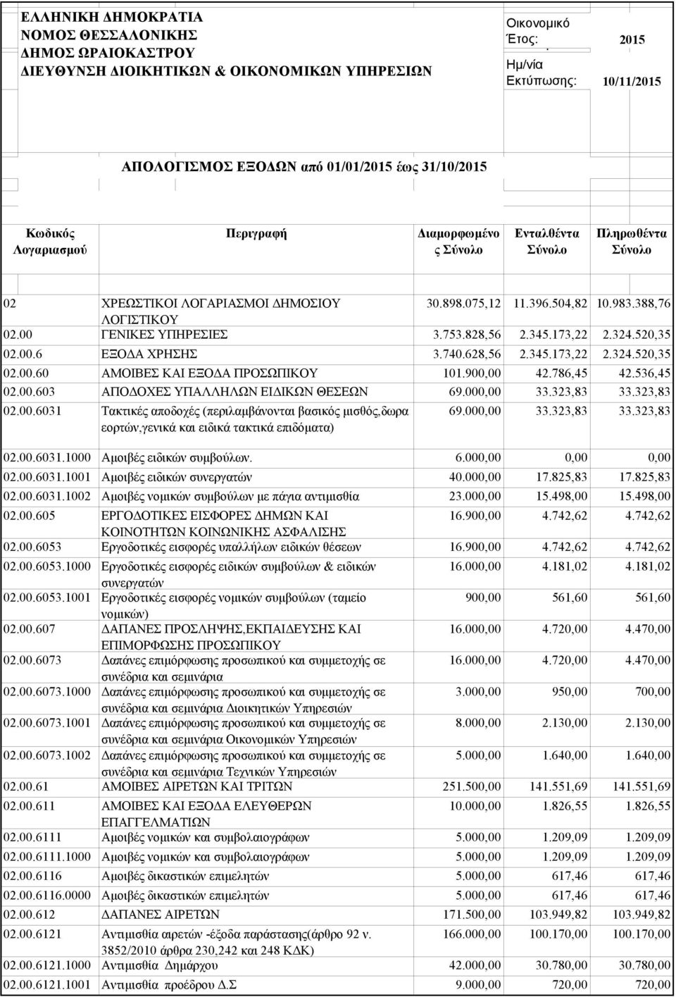 00 ΓΕΝΙΚΕΣ ΥΠΗΡΕΣΙΕΣ 3.753.828,56 2.345.173,22 2.324.520,35 02.00.6 ΕΞΟΔΑ ΧΡΗΣΗΣ 3.740.628,56 2.345.173,22 2.324.520,35 02.00.60 ΑΜΟΙΒΕΣ ΚΑΙ ΕΞΟΔΑ ΠΡΟΣΩΠΙΚΟΥ 101.90 42.786,45 42.536,45 02.00.603 ΑΠΟΔΟΧΕΣ ΥΠΑΛΛΗΛΩΝ ΕΙΔΙΚΩΝ ΘΕΣΕΩΝ 69.