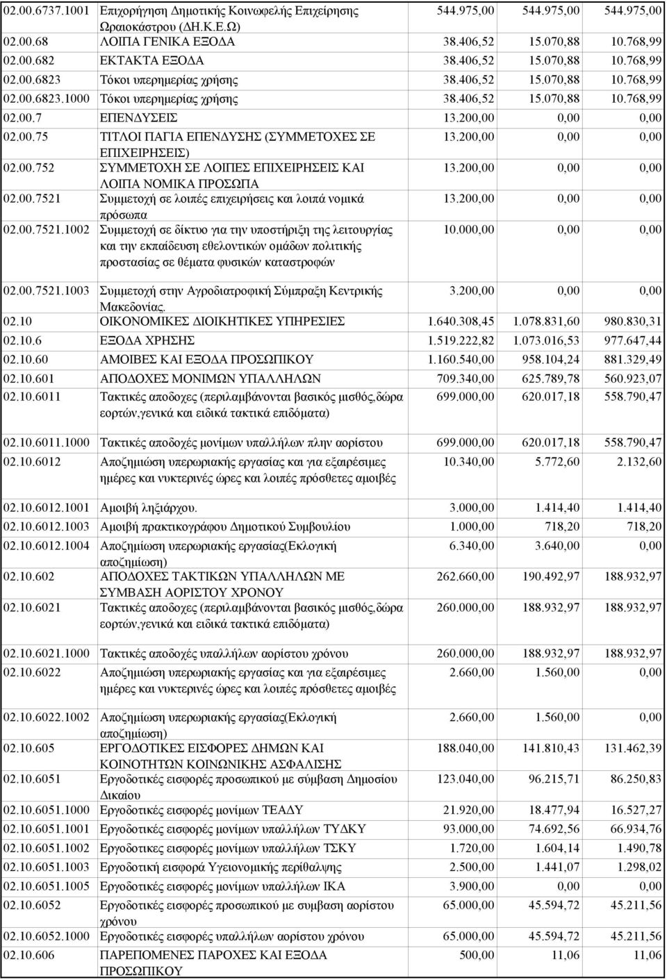 00.752 ΣΥΜΜΕΤΟΧΗ ΣΕ ΛΟΙΠΕΣ ΕΠΙΧΕΙΡΗΣΕΙΣ ΚΑΙ ΛΟΙΠΑ ΝΟΜΙΚΑ ΠΡΟΣΩΠΑ 02.00.7521 