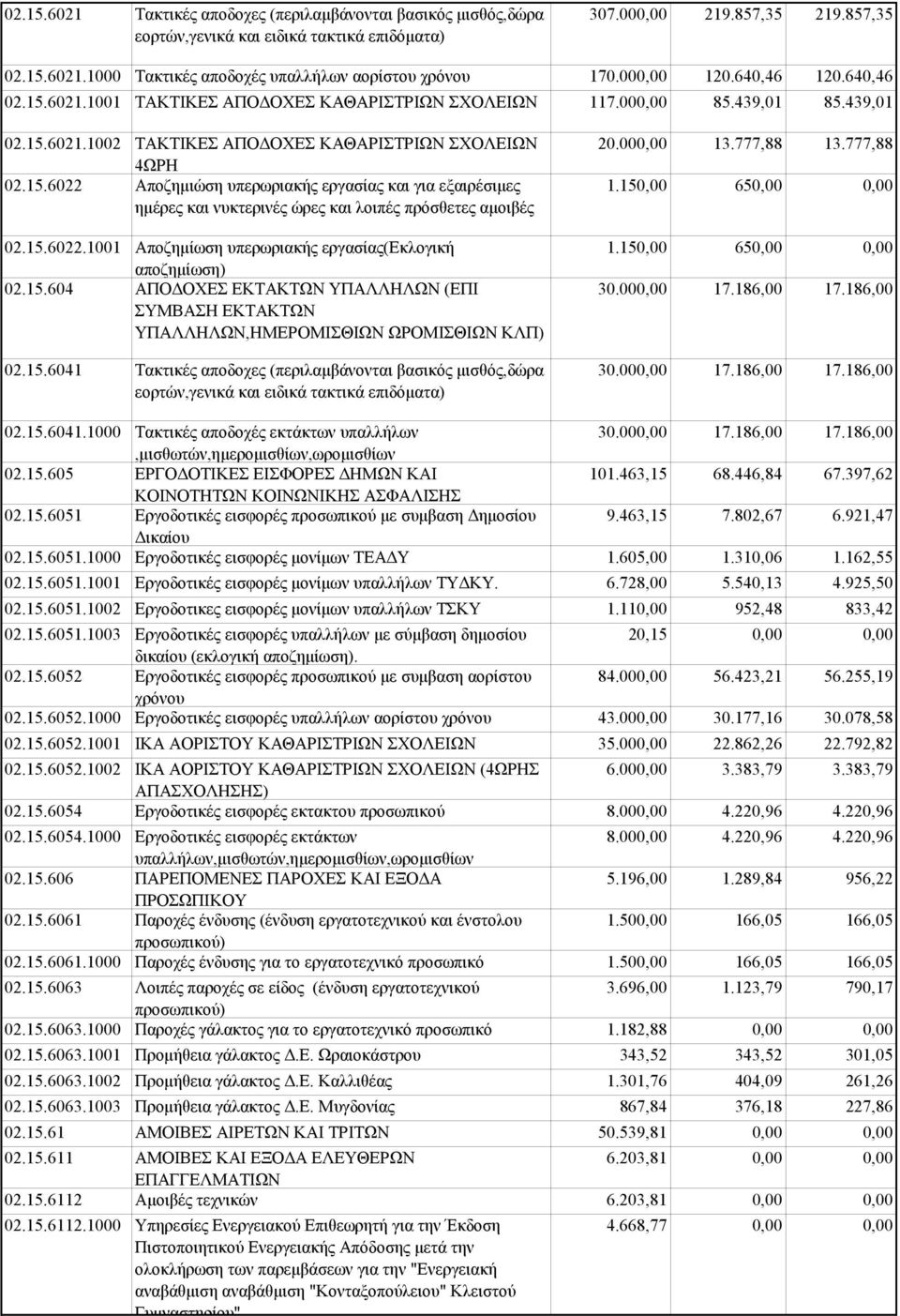 15.6022.1001 Αποζημίωση υπερωριακής εργασίας(εκλογική αποζημίωση) 02.15.604 ΑΠΟΔΟΧΕΣ ΕΚΤΑΚΤΩΝ ΥΠΑΛΛΗΛΩΝ (ΕΠΙ ΣΥΜΒΑΣΗ ΕΚΤΑΚΤΩΝ ΥΠΑΛΛΗΛΩΝ,ΗΜΕΡΟΜΙΣΘΙΩΝ ΩΡΟΜΙΣΘΙΩΝ ΚΛΠ) 02.15.6041 Τακτικές αποδοχες (περιλαμβάνονται βασικός μισθός,δώρα εορτών,γενικά και ειδικά τακτικά επιδόματα) 20.