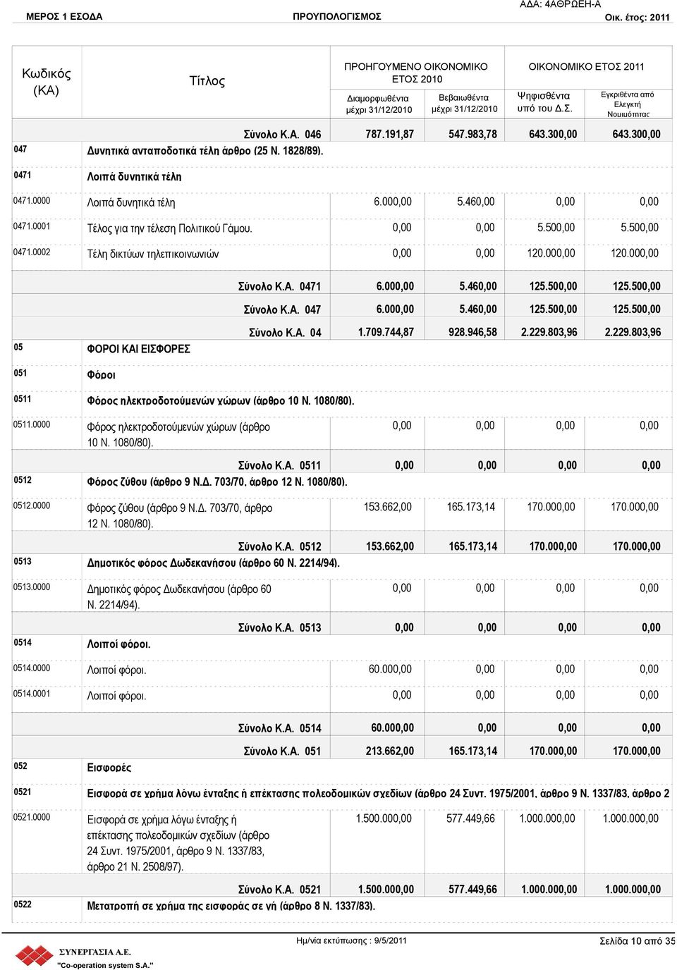 00 5.46 125.50 125.50 05 ΦΟΡΟΙ ΚΑΙ ΕΙΣΦΟΡΕΣ Σύνολο Κ.Α. 04 1.709.744,87 928.946,58 2.229.803,96 2.229.803,96 051 Φόροι 0511 Φόρος ηλεκτροδοτούμενών χώρων (άρθρο 10 Ν. 1080/80). 0511.0000 Φόρος ηλεκτροδοτούμενών χώρων (άρθρο 10 Ν.