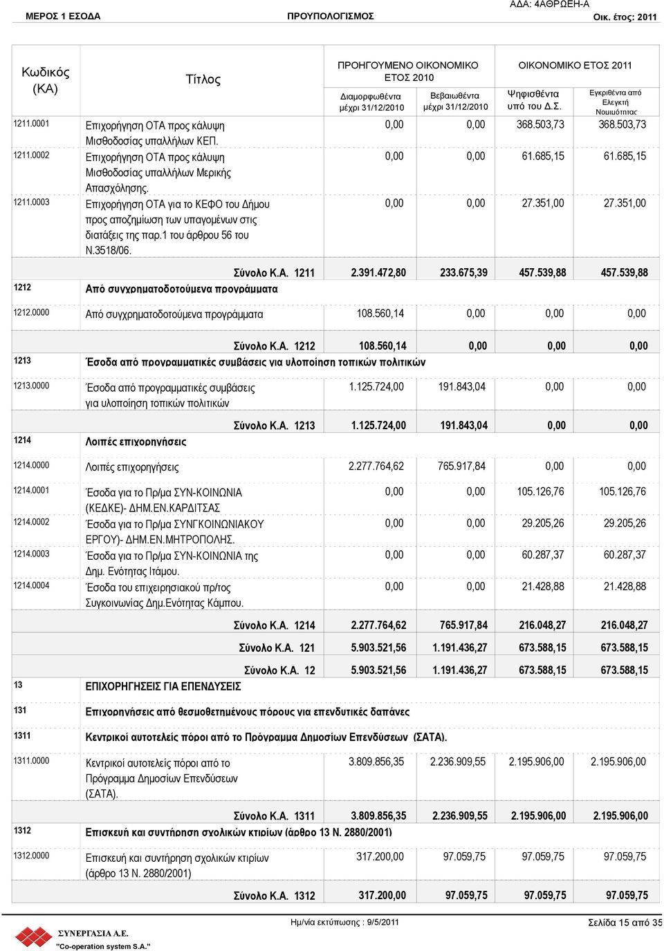 539,88 1212 Από συγχρηματοδοτούμενα προγράμματα 1212.0000 Από συγχρηματοδοτούμενα προγράμματα 108.560,14 Σύνολο Κ.Α. 1212 108.