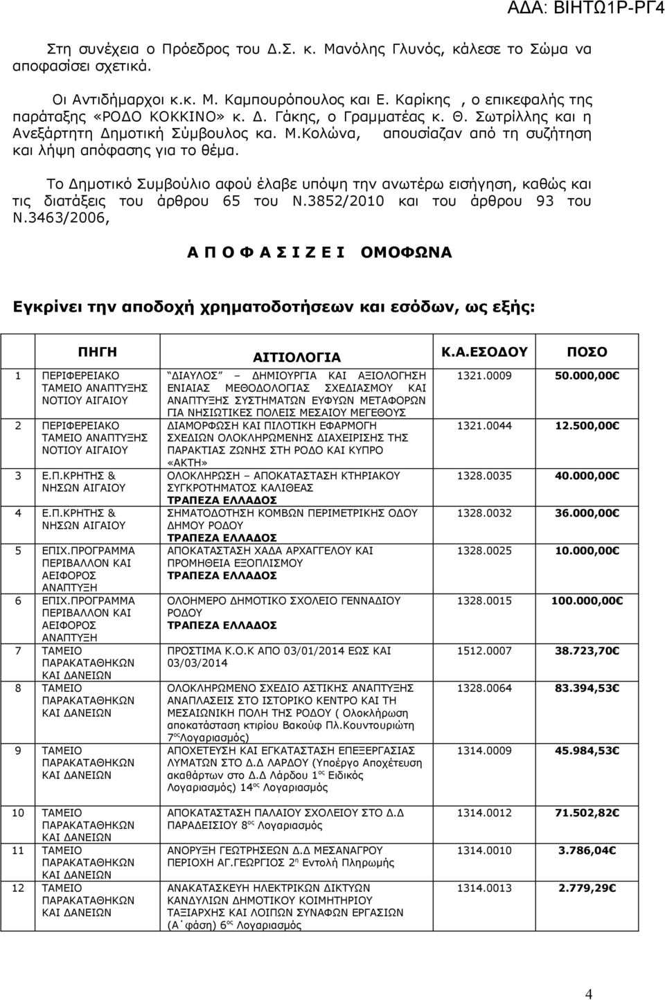 Το Δημοτικό Συμβούλιο αφού έλαβε υπόψη την ανωτέρω εισήγηση, καθώς και τις διατάξεις του άρθρου 65 του Ν.3852/2010 και του άρθρου 93 του Ν.