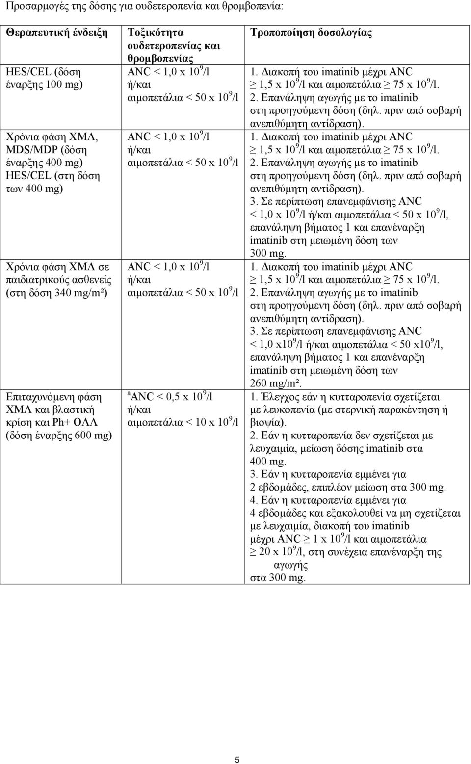 αιμοπετάλια < 50 x 10 9 /l ANC < 1,0 x 10 9 /l ή/και αιμοπετάλια < 50 x 10 9 /l ANC < 1,0 x 10 9 /l ή/και αιμοπετάλια < 50 x 10 9 /l a ANC < 0,5 x 10 9 /l ή/και αιμοπετάλια < 10 x 10 9 /l Τροποποίηση