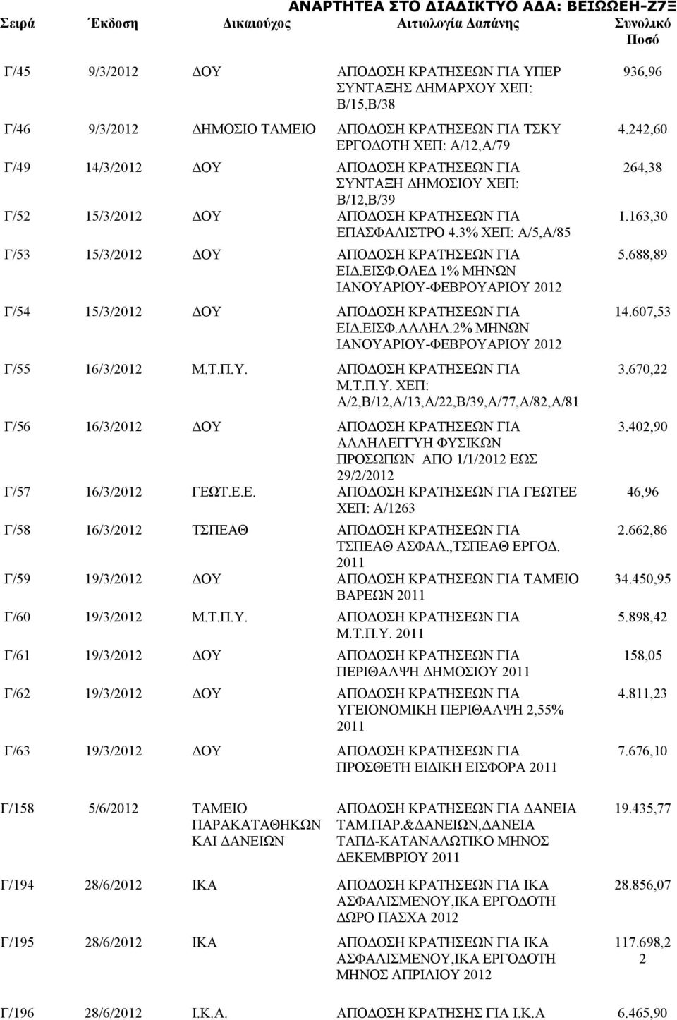 3% ΧΕΠ: Α/5,Α/85 Γ/53 15/3/2012 ΔΟΥ ΑΠΟΔΟΣΗ ΚΡΑΤΗΣΕΩΝ ΓΙΑ ΕΙΔ.ΕΙΣΦ.ΟΑΕΔ 1% ΜΗΝΩΝ ΙΑΝΟΥΑΡΙΟΥ-ΦΕΒΡΟΥΑΡΙΟΥ 2012 Γ/54 15/3/2012 ΔΟΥ ΑΠΟΔΟΣΗ ΚΡΑΤΗΣΕΩΝ ΓΙΑ ΕΙΔ.ΕΙΣΦ.ΑΛΛΗΛ.