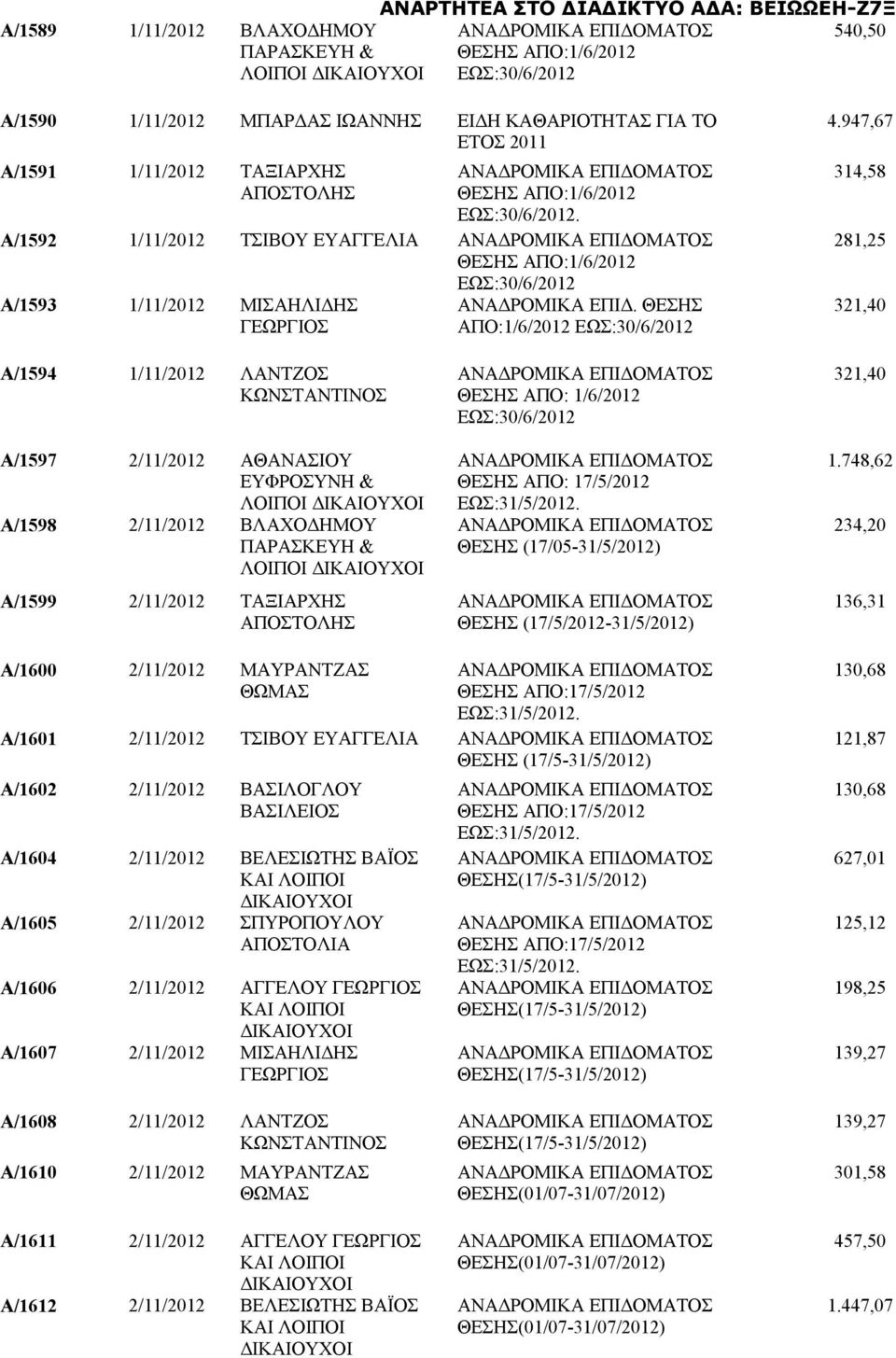 947,67 314,58 281,25 321,40 Α/1594 1/11/2012 ΛΑΝΤΖΟΣ Α/1597 2/11/2012 ΑΘΑΝΑΣΙΟΥ ΕΥΦΡΟΣΥΝΗ & ΛΟΙΠΟΙ Α/1598 2/11/2012 ΒΛΑΧΟΔΗΜΟΥ ΠΑΡΑΣΚΕΥΗ & ΛΟΙΠΟΙ Α/1599 2/11/2012 ΤΑΞΙΑΡΧΗΣ ΑΠΟΣΤΟΛΗΣ ΘΕΣΗΣ ΑΠΟ: