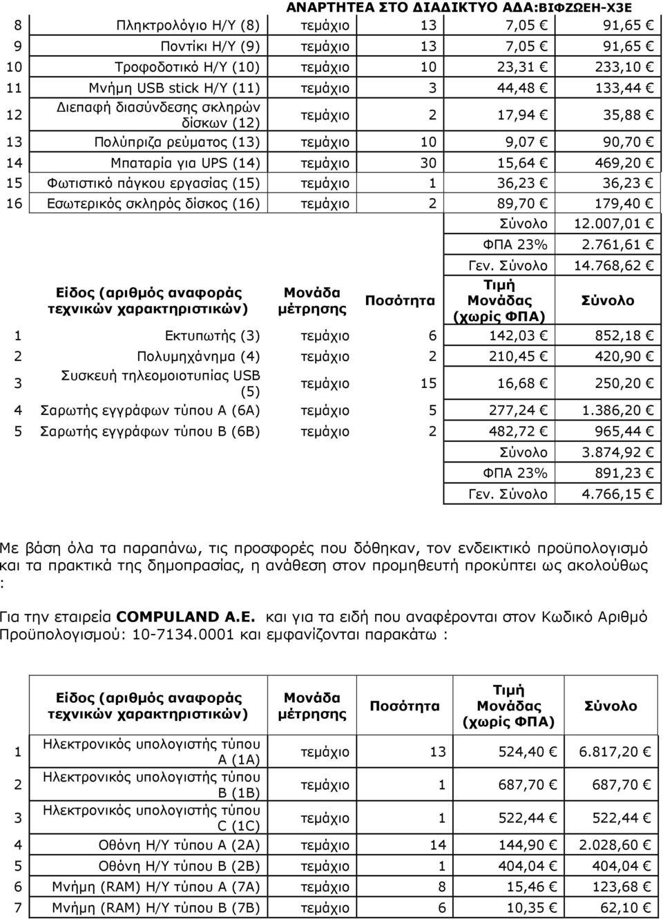 Εσωτερικός σκληρός δίσκος (16) τεµάχιο 2 89,70 179,40 12.007,01 ΦΠΑ 2% 2.761,61 Γεν. 14.