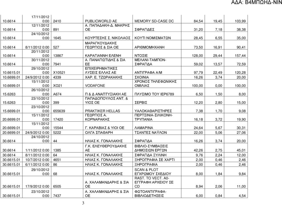 30/11/2012 0:00 7941 Α. ΠΑΝΑΓΙΩΤΙ ΗΣ & ΣΙΑ ΕΕ ΜΕΛΑΝΙ-ΤΑΜΠΟΝ- ΣΦΡΑΓΙ Α 59,02 13,57 72,59 10.6615.01 29/10/2012 0:00 Χ10521 ΕΠΙΧΕΙΡΗΜΑΤΙΚΕΣ ΛΥΣΕΙΣ ΕΛΛΑΣ ΑΕ ΑΝΤΙΓΡΑΦΑ Α/Μ 97,79 22,49 120,28 10.6699.