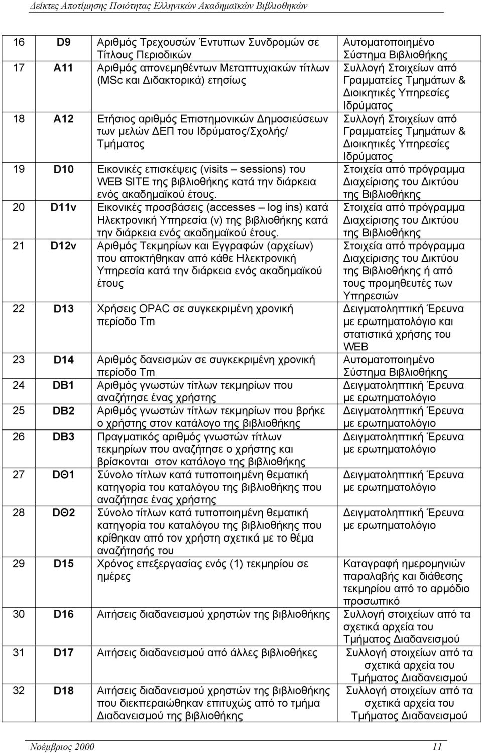 20 D11ν Εικονικές προσβάσεις (accesses log ins) κατά Ηλεκτρονική Υπηρεσία (ν) της βιβλιοθήκης κατά την διάρκεια ενός ακαδηµαϊκού έτους.