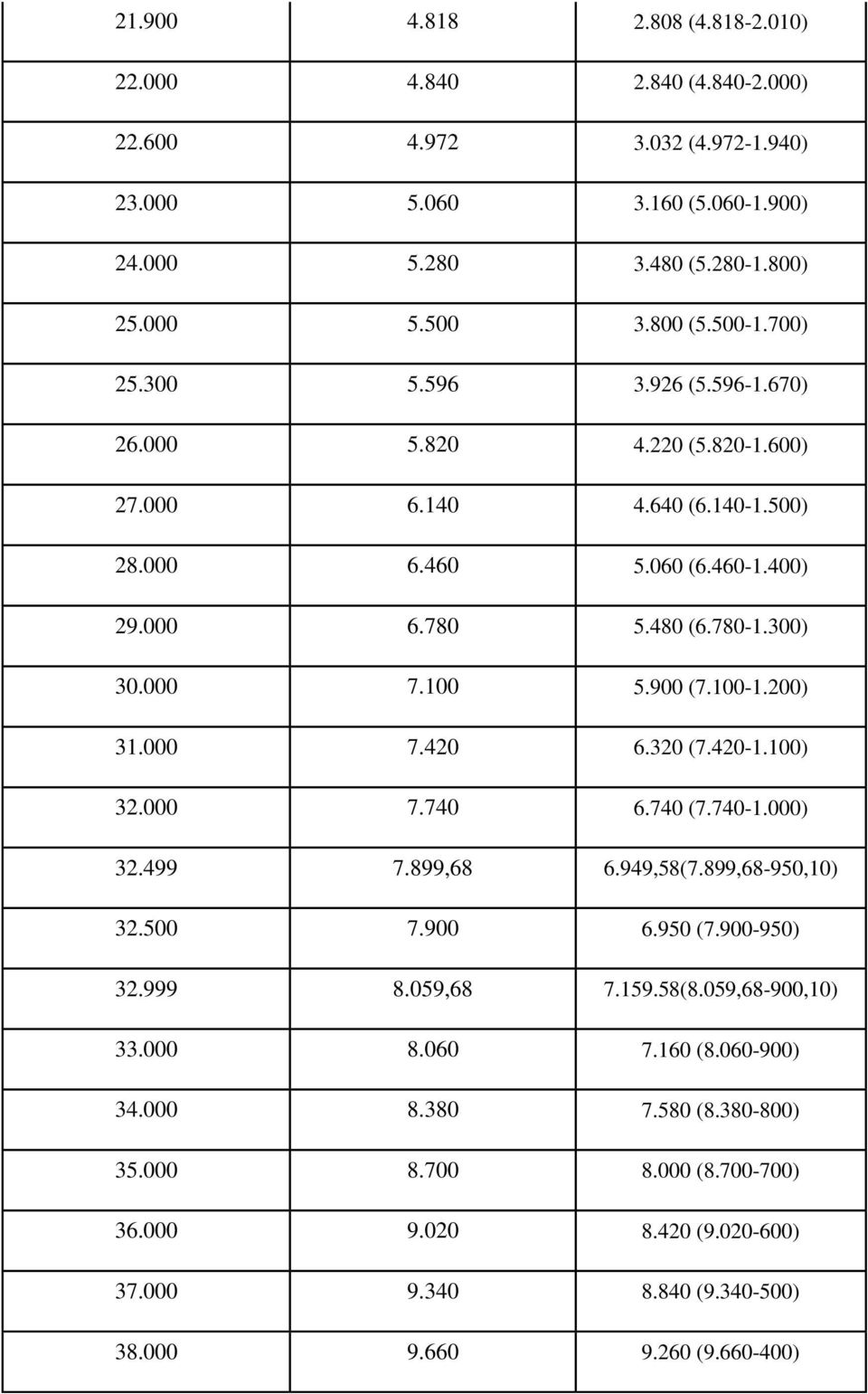 900 (7.100-1.200) 31.000 7.420 6.320 (7.420-1.100) 32.000 7.740 6.740 (7.740-1.000) 32.499 7.899,68 6.949,58(7.899,68-950,10) 32.500 7.900 6.950 (7.900-950) 32.999 8.059,68 7.159.58(8.