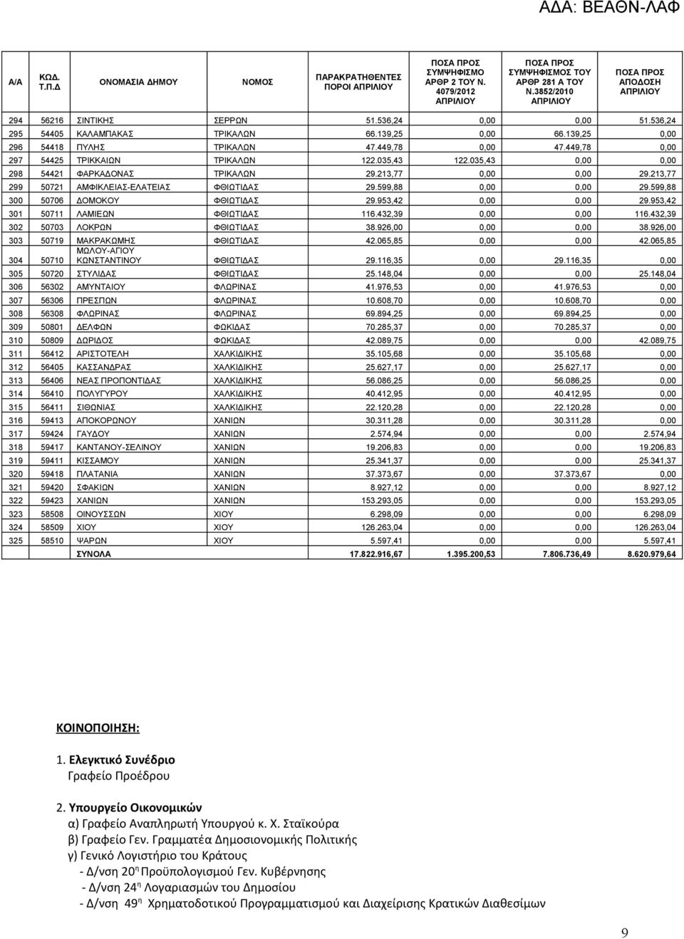 599,88 300 50706 ΔΟΜΟΚΟΥ ΦΘΙΩΤΙΔΑΣ 29.953,42 0,00 0,00 29.953,42 301 50711 ΛΑΜΙΕΩΝ ΦΘΙΩΤΙΔΑΣ 116.432,39 0,00 0,00 116.432,39 302 50703 ΛΟΚΡΩΝ ΦΘΙΩΤΙΔΑΣ 38.926,00 0,00 0,00 38.
