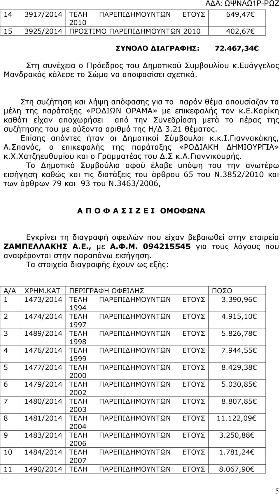 21 θέµατος. Επίσης απόντες ήταν οι ηµοτικοί Σύµβουλοι κ.κ.ι.γιαννακάκης, Α.Σπανός, ο επικεφαλής της παράταξης «ΡΟ ΙΑΚΗ ΗΜΙΟΥΡΓΙΑ» κ.χ.χατζηευθυµίου και ο Γραµµατέας του.σ κ.α.γιαννικουρής.