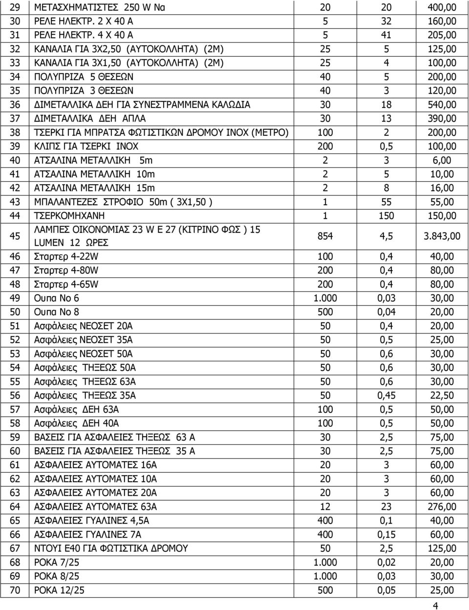 ΔΙΜΕΤΑΛΛΙΚΑ ΔΕΗ ΓΙΑ ΣΥΝΕΣΤΡΑΜΜΕΝΑ ΚΑΛΩΔΙΑ 30 18 540,00 37 ΔΙΜΕΤΑΛΛΙΚΑ ΔΕΗ ΑΠΛΑ 30 13 390,00 38 ΤΣΕΡΚΙ ΓΙΑ ΜΠΡΑΤΣΑ ΦΩΤΙΣΤΙΚΩΝ ΔΡΟΜΟΥ ΙΝΟΧ (ΜΕΤΡΟ) 100 2 200,00 39 ΚΛΙΠΣ ΓΙΑ ΤΣΕΡΚΙ ΙΝΟΧ 200 0,5 100,00