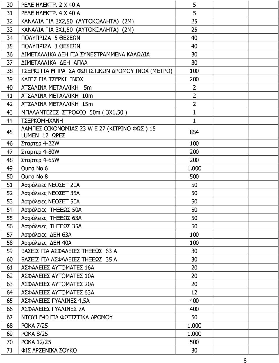 ΔΙΜΕΤΑΛΛΙΚΑ ΔΕΗ ΑΠΛΑ 30 38 ΤΣΕΡΚΙ ΓΙΑ ΜΠΡΑΤΣΑ ΦΩΤΙΣΤΙΚΩΝ ΔΡΟΜΟΥ ΙΝΟΧ (ΜΕΤΡΟ) 100 39 ΚΛΙΠΣ ΓΙΑ ΤΣΕΡΚΙ ΙΝΟΧ 200 40 ΑΤΣΑΛΙΝΑ ΜΕΤΑΛΛΙΚΗ 5m 2 41 ΑΤΣΑΛΙΝΑ ΜΕΤΑΛΛΙΚΗ 10m 2 42 ΑΤΣΑΛΙΝΑ ΜΕΤΑΛΛΙΚΗ 15m 2 43