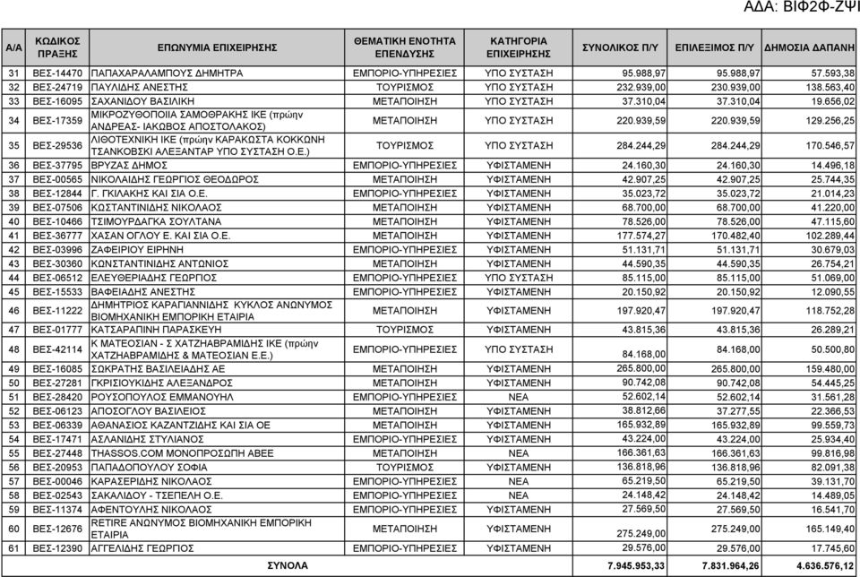 656,02 34 ΒΕΣ-17359 ΜΙΚΡΟΖΥΘΟΠΟΙΙΑ ΣΑΜΟΘΡΑΚΗΣ ΙΚΕ (πρώην ΑΝΔΡΕΑΣ- ΙΑΚΩΒΟΣ ΑΠΟΣΤΟΛΑΚΟΣ) ΜΕΤΑΠΟΙΗΣΗ ΥΠΟ ΣΥΣΤΑΣΗ 220.939,59 220.939,59 129.