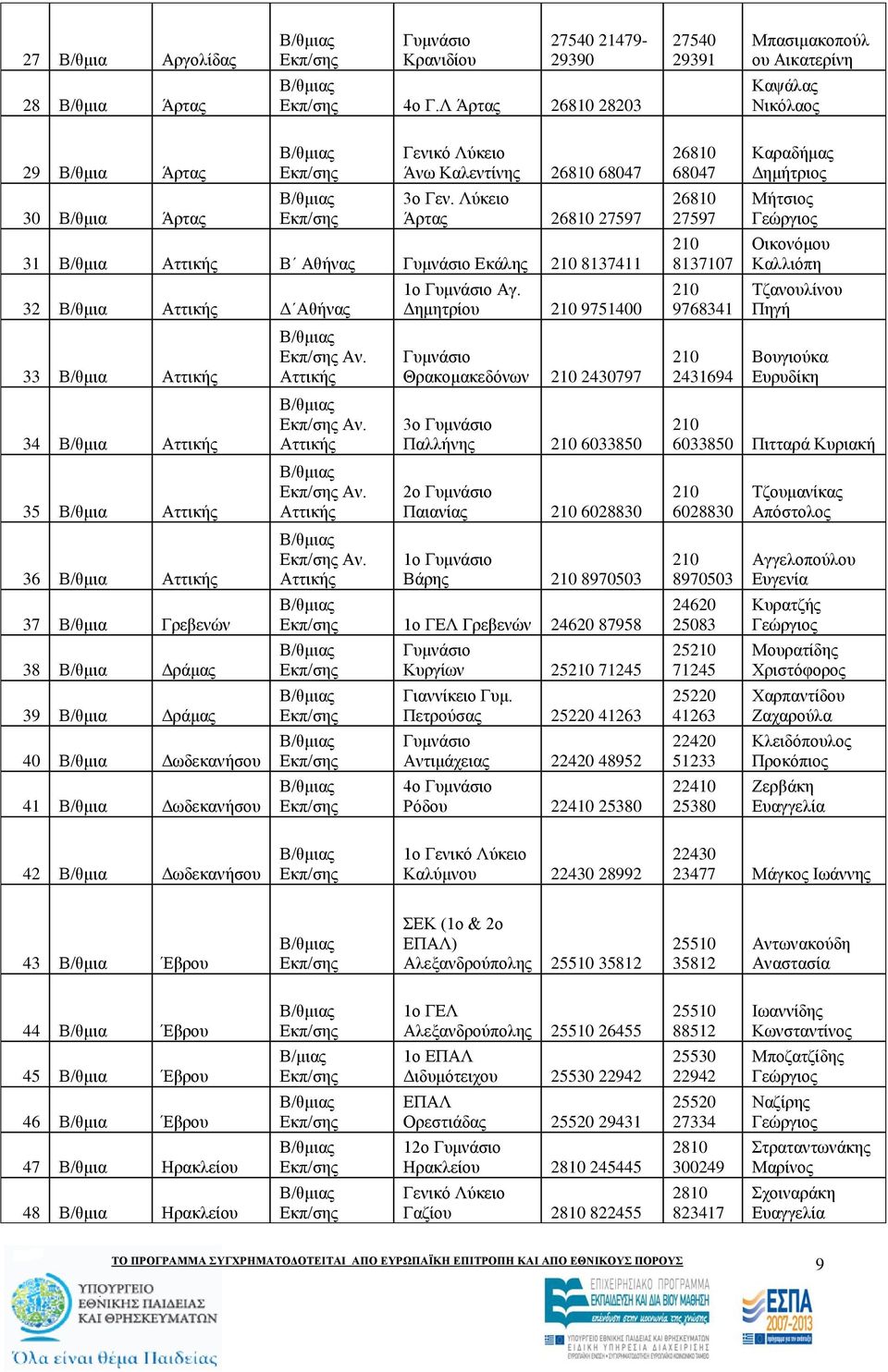 Λχθεην Άξηαο 26810 27597 31 Β/ζκηα Αηηηθήο Β Αζήλαο Γπκλάζην Δθάιεο 8137411 32 Β/ζκηα Αηηηθήο Γ Αζήλαο 33 Β/ζκηα Αηηηθήο 34 Β/ζκηα Αηηηθήο 35 Β/ζκηα Αηηηθήο 36 Β/ζκηα Αηηηθήο 37 Β/ζκηα Γξεβελψλ 38
