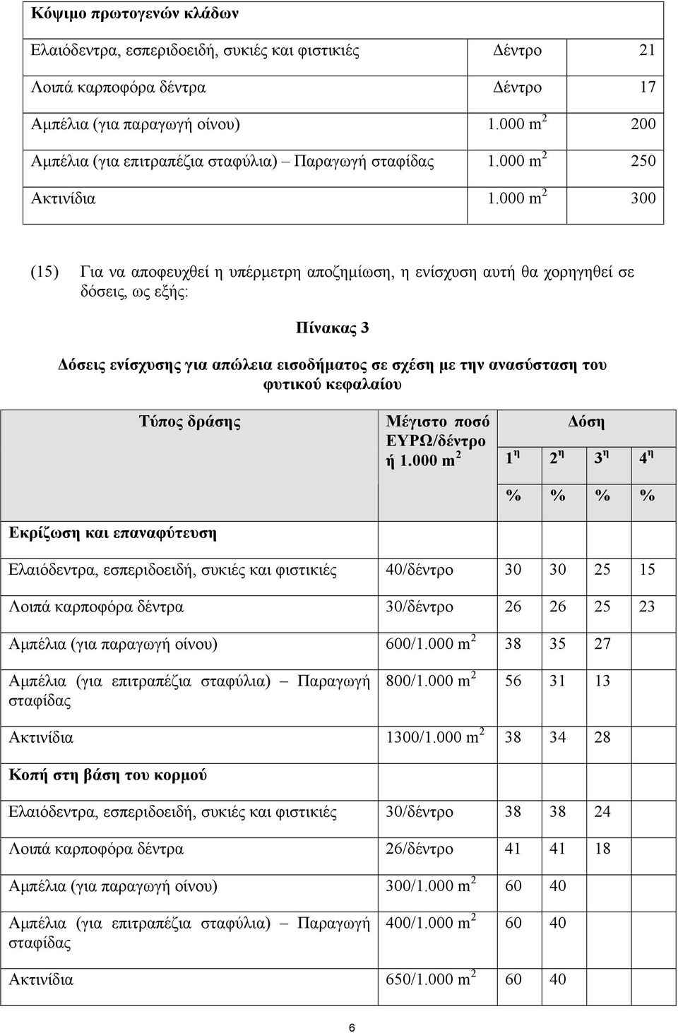 000 m 2 300 (15) Για να αποφευχθεί η υπέρμετρη αποζημίωση, η ενίσχυση αυτή θα χορηγηθεί σε δόσεις, ως εξής: Πίνακας 3 Δόσεις ενίσχυσης για απώλεια εισοδήματος σε σχέση με την ανασύσταση του φυτικού