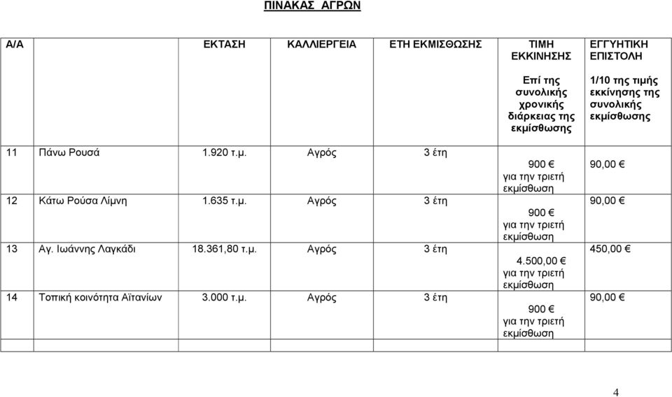 Πάνω Ρουσά 1.920 Αγρός 12 Κάτω Ρούσα Λίµνη 1.635 Αγρός 13 Αγ. Ιωάννης Λαγκάδι 18.