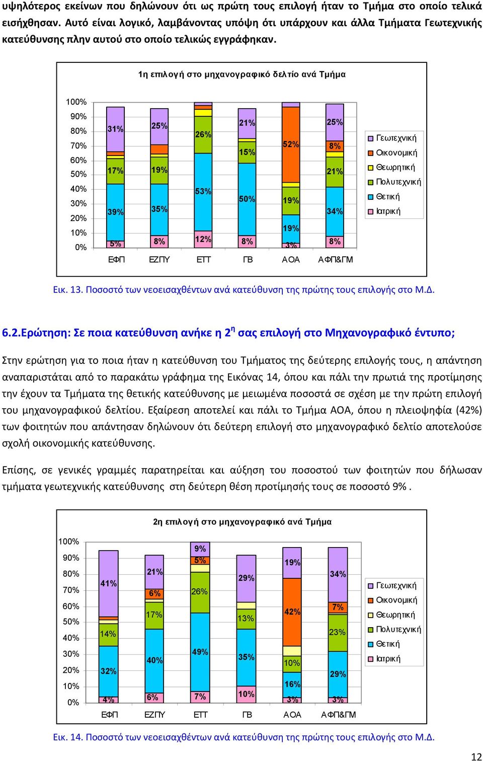 1η επιλογή στο μηχανογραφικό δελτίο ανά Τμήμα 10 9 8 7 6 5 4 3 2 31% 2 2 26% 1 52% 8% 17% 19% 53% 5 19% 39% 3 34% 19% 8% 12% 8% 3% 8% Γεωτεχνική Οικονομική Θεωρητική Πολυτεχνική Θετική Ιατρική Εικ.