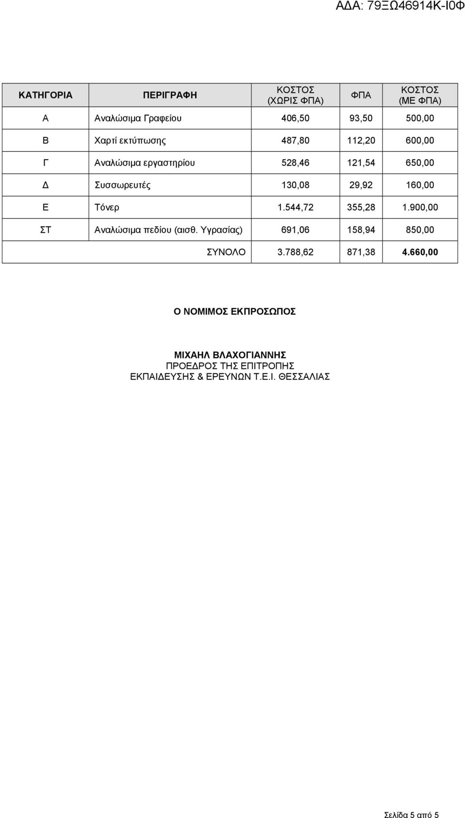 Τόνερ 1.544,72 355,28 1.900,00 ΣΤ Αναλώσιµα πεδίου (αισθ. Υγρασίας) 691,06 158,94 850,00 ΣΥΝΟΛΟ 3.788,62 871,38 4.