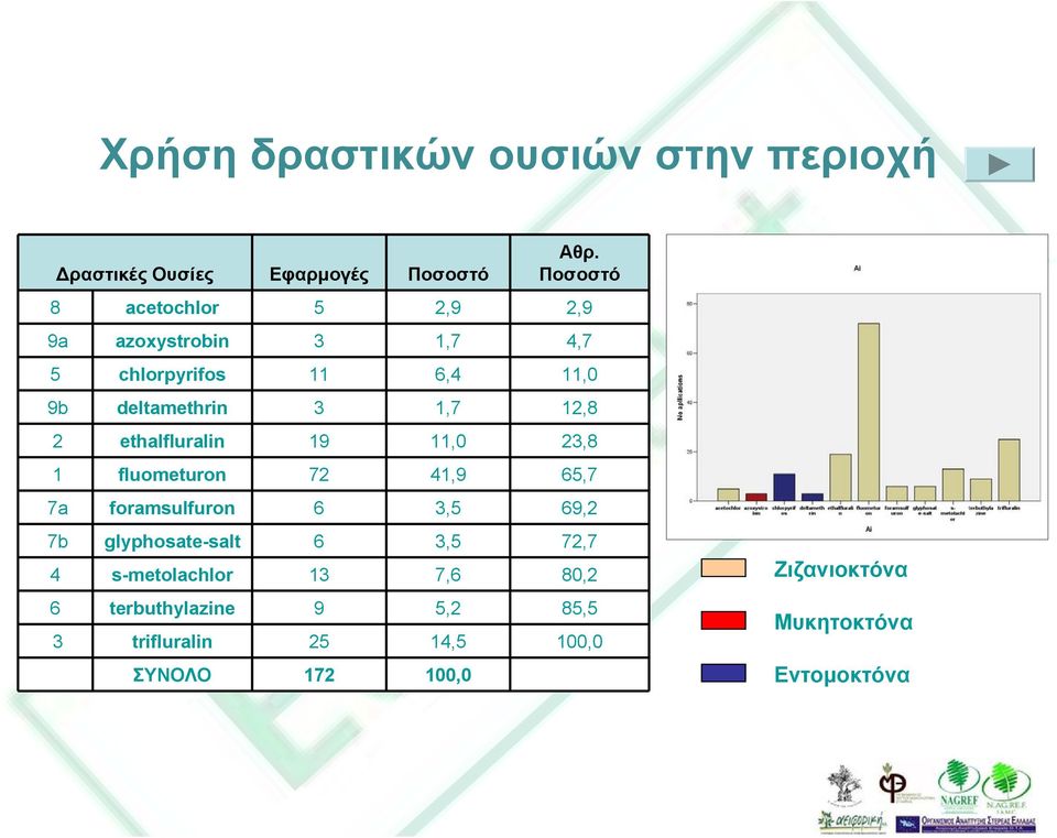 12,8 2 ethalfluralin 19 11,0 23,8 1 fluometuron 72 41,9 65,7 7a foramsulfuron 6 3,5 69,2 7b glyphosate-salt 6