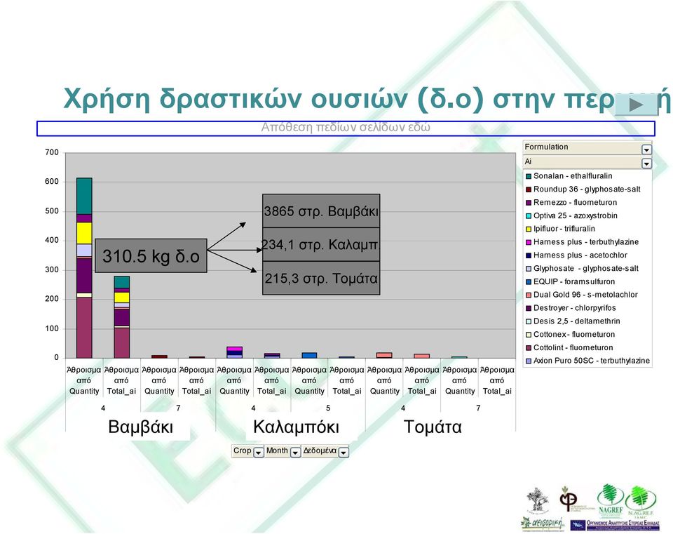 Τοµάτα Άθροισµα από Total_ai Άθροισµα από Quantity Άθροισµα από Total_ai Άθροισµα από Quantity Άθροισµα από Total_ai Άθροισµα από Quantity 4 7 4 5 4 7 C M T Βαµβάκι Καλαµπόκι Τοµάτα Crop Month