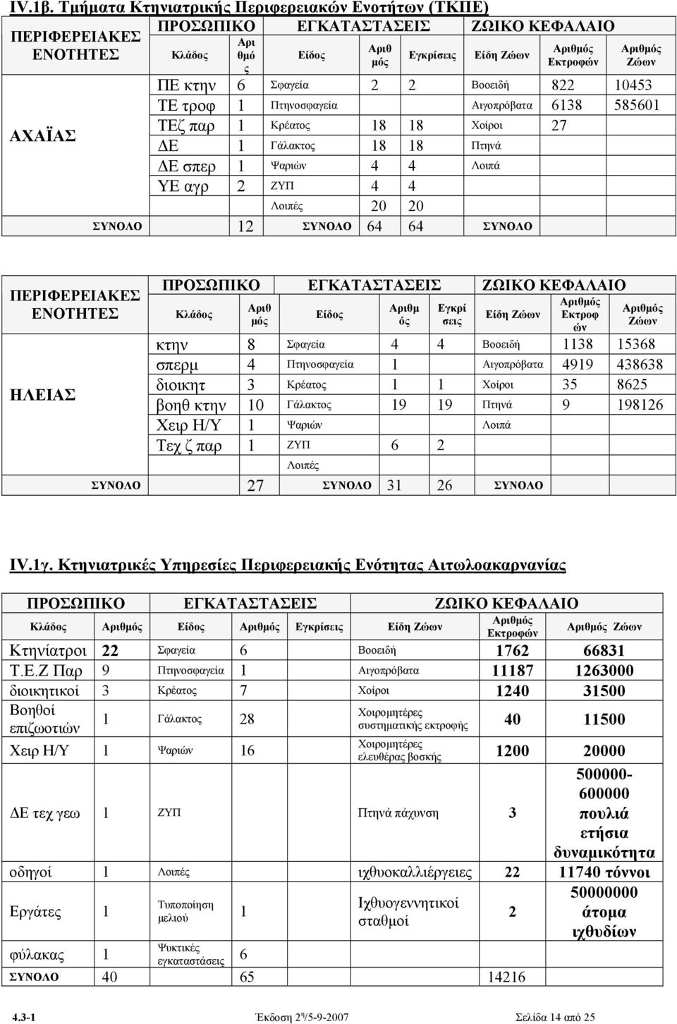 Ζώων ΠΕ κτην 6 Σφαγεία 2 2 Βοοειδή 822 10453 ΤΕ τροφ 1 Πτηνοσφαγεία Αιγοπρόβατα 6138 585601 ΤΕζ παρ 1 Κρέατος 18 18 Χοίροι 27 ΔΕ 1 Γάλακτος 18 18 Πτηνά ΔΕ σπερ 1 Ψαριών 4 4 Λοιπά ΥΕ αγρ 2 ΖΥΠ 4 4