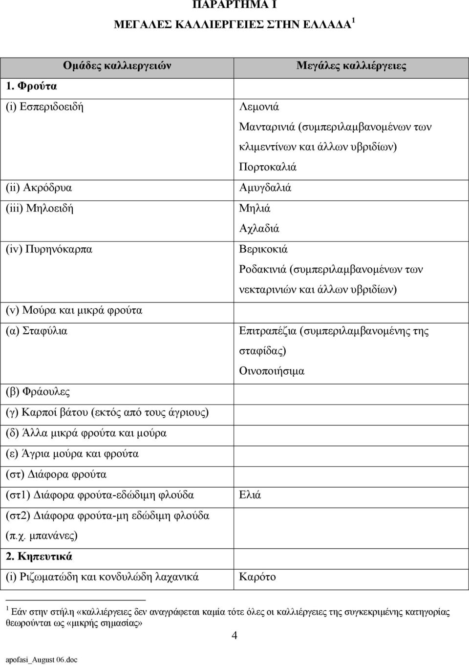 (ε) Άγρια µούρα και φρούτα (στ) ιάφορα φρούτα (στ1) ιάφορα φρούτα-εδώδιµη φλούδα (στ2) ιάφορα φρούτα-µη εδώδιµη φλούδα (π.χ. µπανάνες) 2.