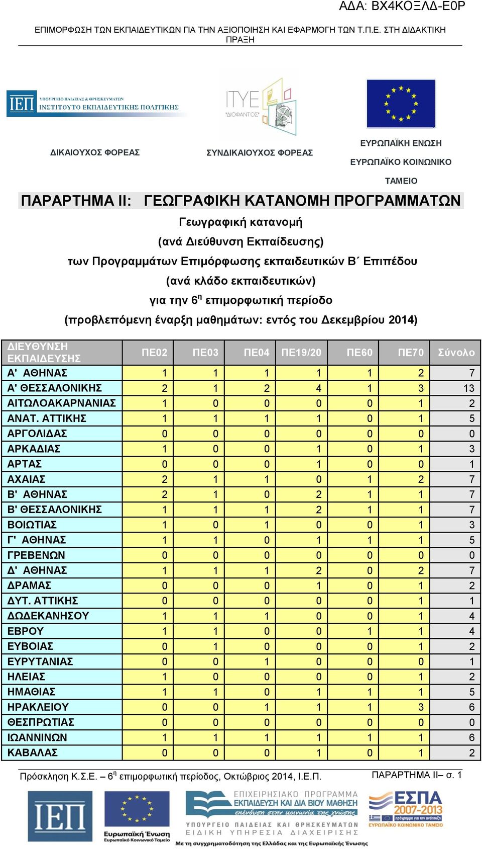 έναρξη μαθημάτων: εντός του Δεκεμβρίου 2014) ΔΙΕΥΘΥΝΣΗ ΕΚΠΑΙΔΕΥΣΗΣ ΠΕ02 ΠΕ03 ΠΕ04 ΠΕ19/20 ΠΕ60 ΠΕ70 Σύνολο Α' ΑΘΗΝΑΣ 1 1 1 1 1 2 7 Α' ΘΕΣΣΑΛΟΝΙΚΗΣ 2 1 2 4 1 3 13 ΑΙΤΩΛΟΑΚΑΡΝΑΝΙΑΣ 1 0 0 0 0 1 2 ΑΝΑΤ.