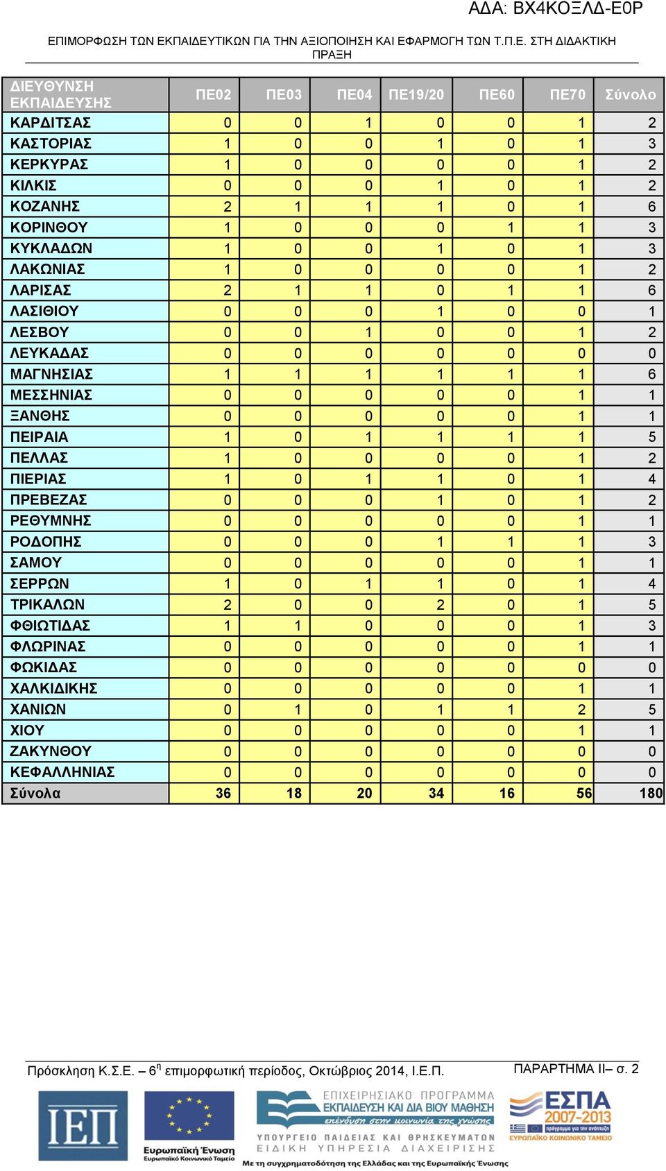 2 ΛΕΥΚΑΔΑΣ 0 0 0 0 0 0 0 ΜΑΓΝΗΣΙΑΣ 1 1 1 1 1 1 6 ΜΕΣΣΗΝΙΑΣ 0 0 0 0 0 1 1 ΞΑΝΘΗΣ 0 0 0 0 0 1 1 ΠΕΙΡΑΙΑ 1 0 1 1 1 1 5 ΠΕΛΛΑΣ 1 0 0 0 0 1 2 ΠΙΕΡΙΑΣ 1 0 1 1 0 1 4 ΠΡΕΒΕΖΑΣ 0 0 0 1 0 1 2 ΡΕΘΥΜΝΗΣ 0 0 0 0