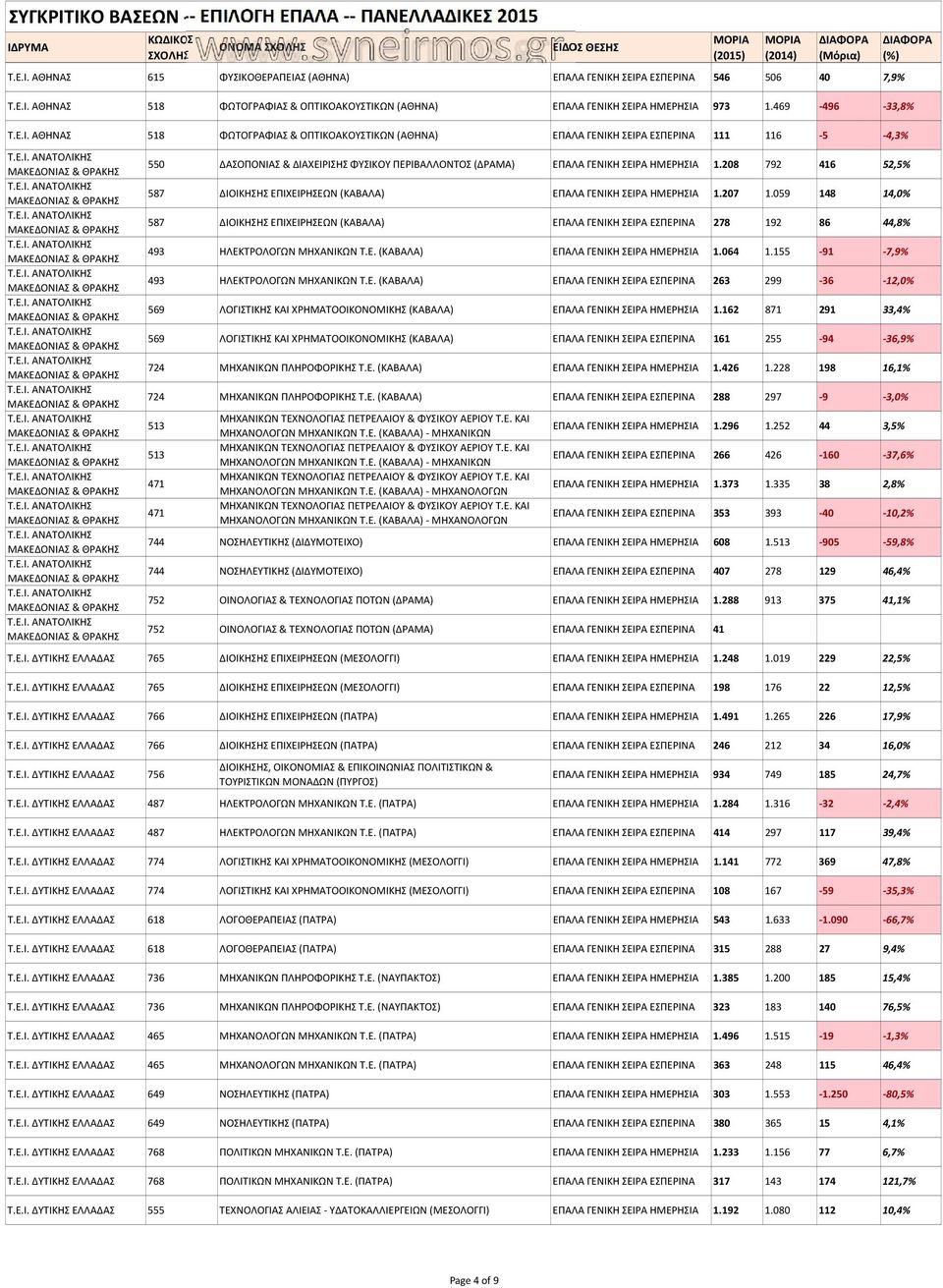 208 792 416 52,5% 587 ΔΙΟΙΚΗΣΗΣ ΕΠΙΧΕΙΡΗΣΕΩΝ (ΚΑΒΑΛΑ) ΕΠΑΛΑ ΓΕΝΙΚΗ ΣΕΙΡΑ ΗΜΕΡΗΣΙΑ 1.207 1.