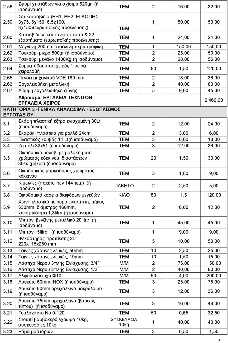 63 Τσεκούρι μεγάλο 1400Kg (ή 2 28,00 56,00 2.64 Συρματόβουρτσα χειρός 1 σειρά χειρολαβή 80 1,50 120,00 2.65 Πένσα μηχανικού VDE 180 mm 2 18,00 36,00 2.66 Εργαλειοθήκη μεταλλική 2 40,00 80,00 2.