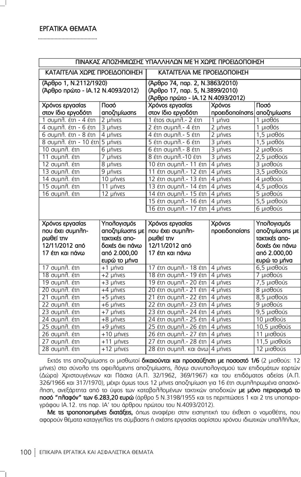 4093/2012) Χρόνος εργασίας Ποσό Χρόνος εργασίας Χρόνος Ποσό στον ίδιο εργοδότη αποζημίωσης στον ίδιο εργοδότη προειδοποίησης αποζημίωσης 1 συμπλ. έτη - 4 έτη 2 μήνες 1 έτος συμπλ.