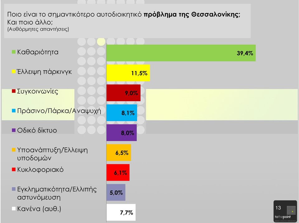Συγκοινωνίες 9,0% Πράσινο/Πάρκα/Αναψυχή 8,1% Οδικό δίκτυο 8,0%