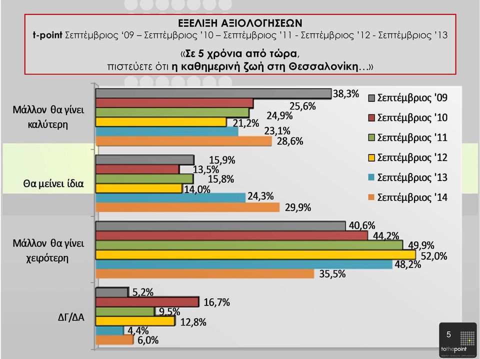 12 - Σεπτέµβριος 13 «Σε 5 χρόνια από τώρα,