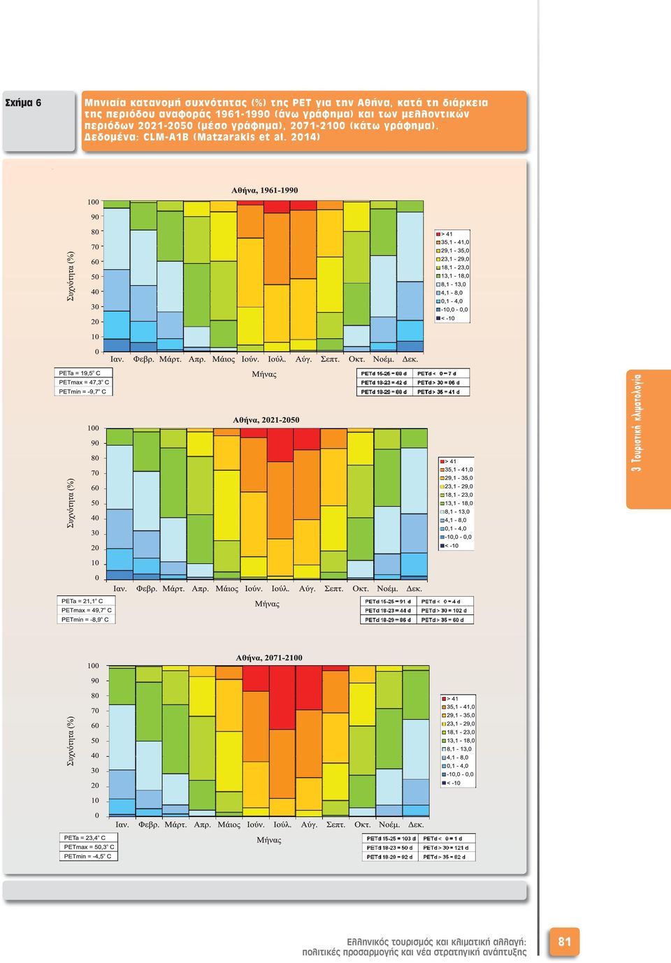 γράφηµα), 2071-2100 (κάτω γράφηµα). εδοµένα: CLM-A1B (Matzarakis et al.