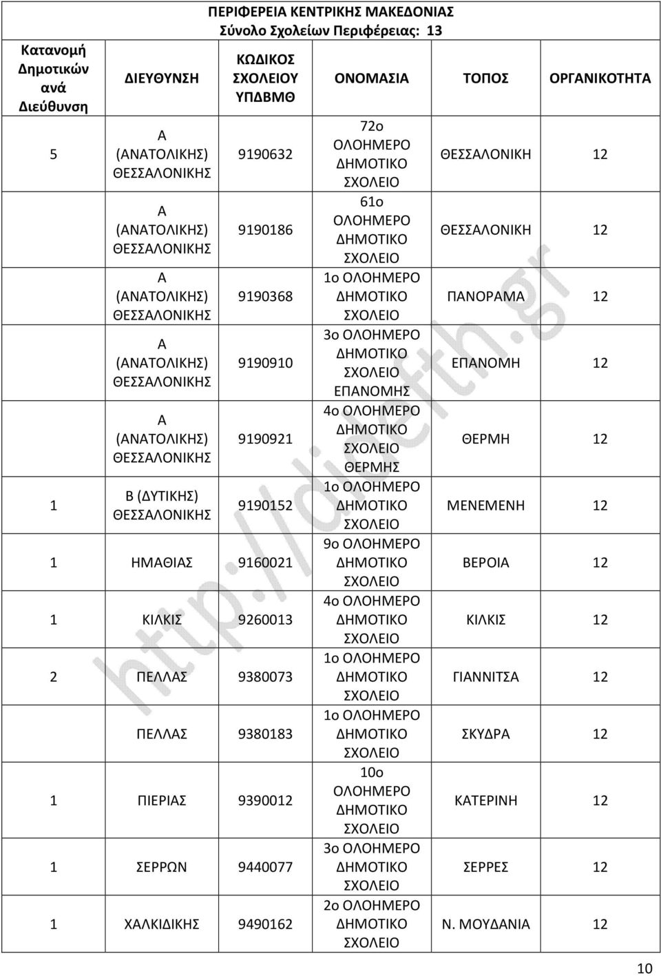 ΣΕΡΡΩΝ 9440077 ΧΑΛΚΙΔΙΚΗΣ 949062 72o 6o o 3o ΕΠΑΝΟΜΗΣ 4o ΘΕΡΜΗΣ o 9ο 4ο ο ο 0ο 3ο 2ο ΘΕΣΣΑΛΟΝΙΚΗ 2 ΘΕΣΣΑΛΟΝΙΚΗ