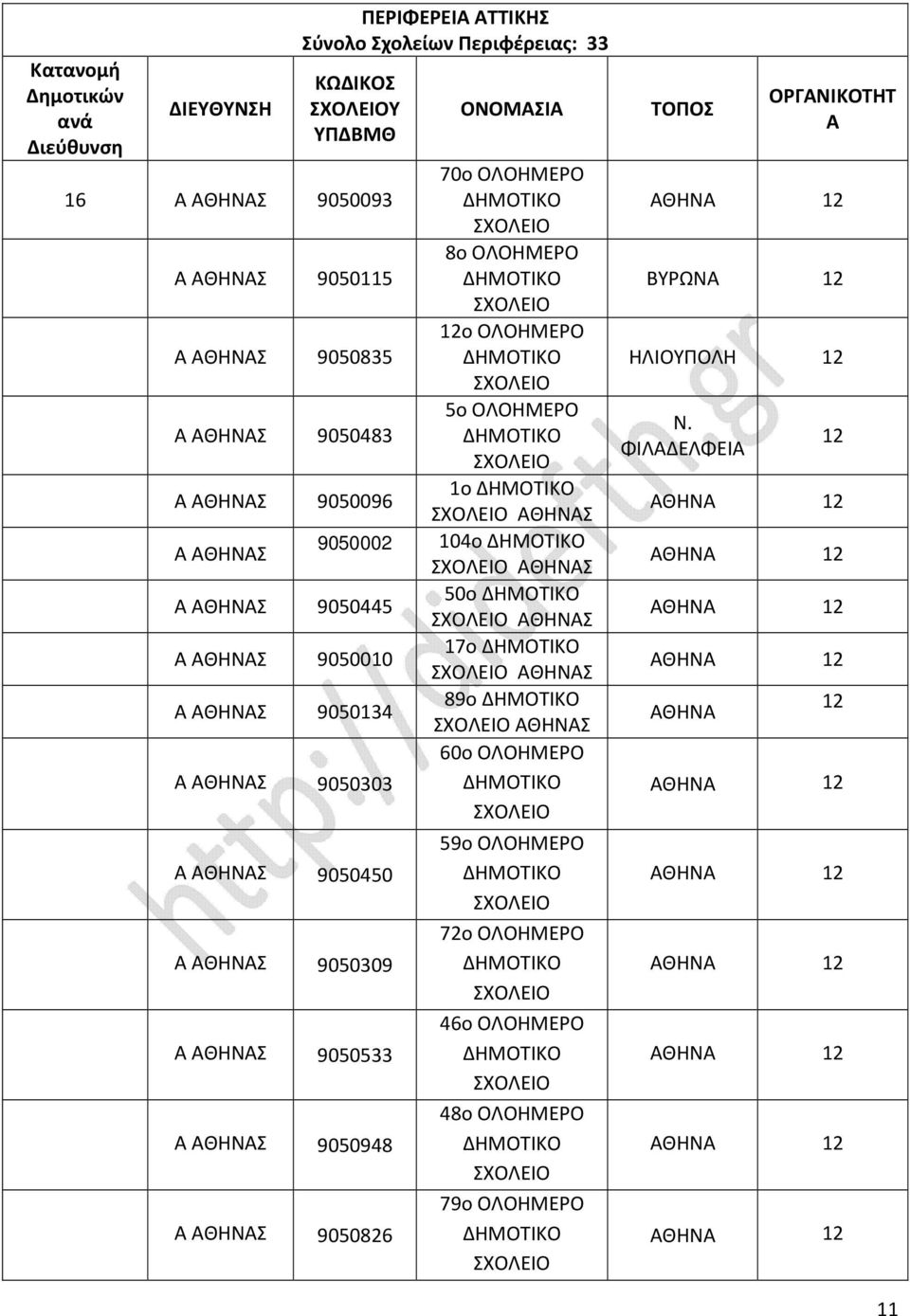 Α ΑΘΗΝΑΣ 9050303 Α ΑΘΗΝΑΣ 9050450 Α ΑΘΗΝΑΣ 9050309 Α ΑΘΗΝΑΣ 9050533 Α ΑΘΗΝΑΣ 9050948 Α ΑΘΗΝΑΣ 9050826 59o 72o 46o 48o 79o ΤΟΠΟΣ