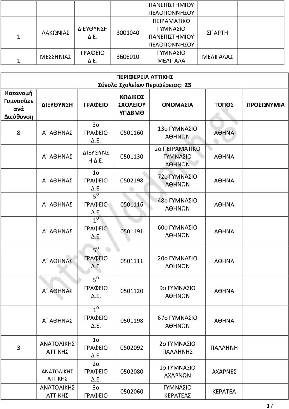 2o ΑΘΗΝΩΝ 72o ΑΘΗΝΩΝ 48o ΑΘΗΝΩΝ 60o ΑΘΗΝΩΝ ΑΘΗΝΑ ΑΘΗΝΑ ΑΘΗΝΑ ΑΘΗΝΑ ΑΘΗΝΑ Α ΑΘΗΝΑΣ 5 Ο 050 20o ΑΘΗΝΩΝ ΑΘΗΝΑ Α ΑΘΗΝΑΣ 5 Ο 05020 9o