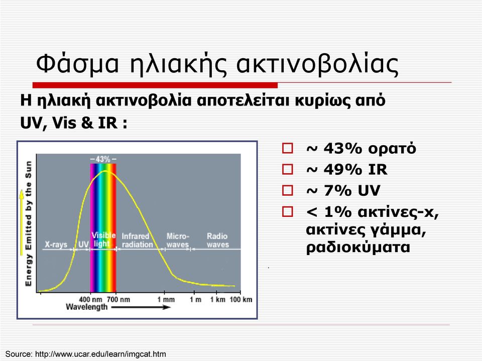 ~ 43% ορατό ~ 49% IR ~ 7% UV < 1% ακτίνες-x,