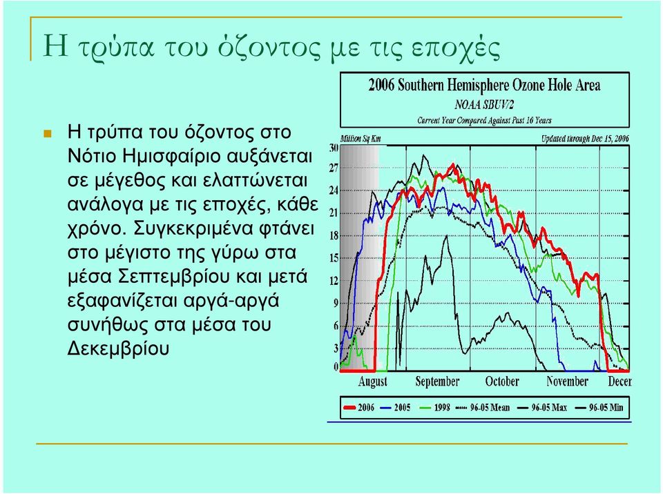 εποχές, κάθε χρόνο.