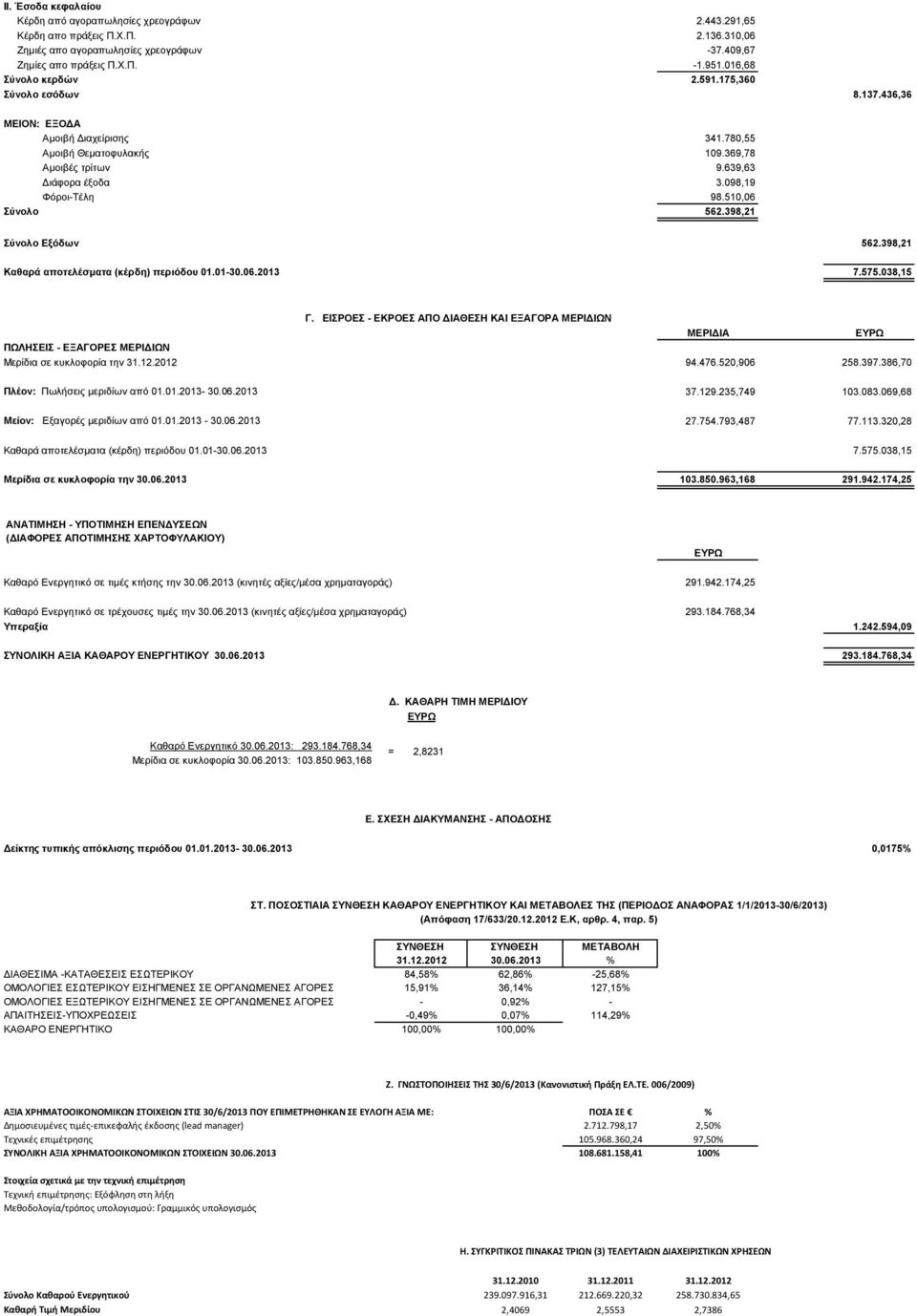 510,06 Σύνολο 562.398,21 Σύνολο Εξόδων 562.398,21 Καθαρά αποτελέσματα (κέρδη) περιόδου 01.01-30.06.2013 7.575.038,15 Γ.