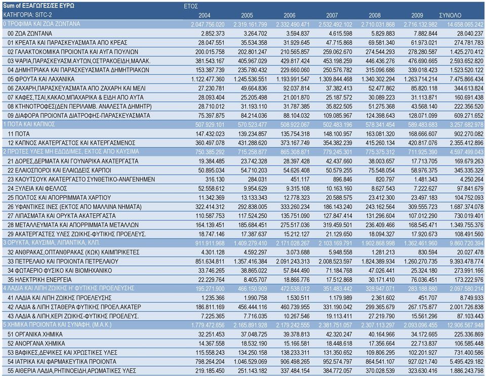 021 274.781.783 02 ΓΑΛΑΚΤΟΚΟΜΙΚΑ ΠΡΟΙΟΝΤΑ ΚΑΙ ΑΥΓΑ ΠΟΥΛΙΩΝ 200.015.758 202.801.247 210.565.857 259.062.670 274.544.293 278.280.587 1.425.270.412 03 ΨΑΡΙΑ,ΠΑΡΑΣΚΕΥΑΣΜ.ΑΥΤΩΝ,ΟΣΤΡΑΚΟΕΙΔΗ,ΜΑΛΑΚ. 381.543.