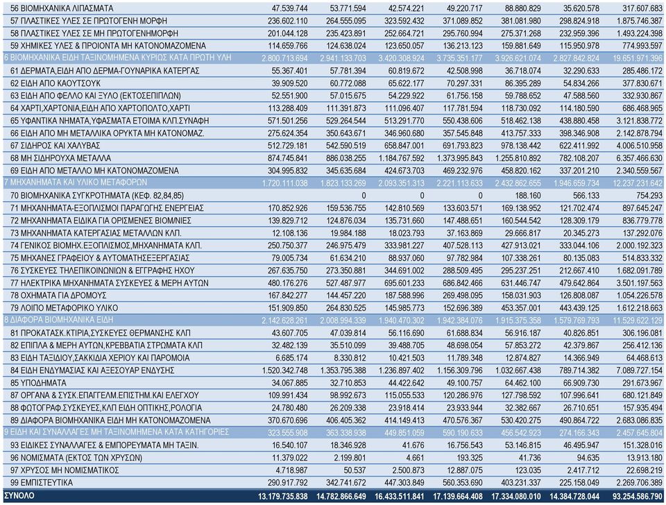 398 59 ΧΗΜΙΚΕΣ ΥΛΕΣ & ΠΡΟΙΟΝΤΑ ΜΗ ΚΑΤΟΝΟΜΑΖΟΜΕΝΑ 114.659.766 124.638.024 123.650.057 136.213.123 159.881.649 115.950.978 774.993.597 6 ΒΙΟΜΗΧΑΝΙΚΑ ΕΙΔΗ ΤΑΞΙΝΟΜΗΜΕΝΑ ΚΥΡΙΩΣ ΚΑΤΑ ΠΡΩΤΗ ΥΛΗ 2.800.713.