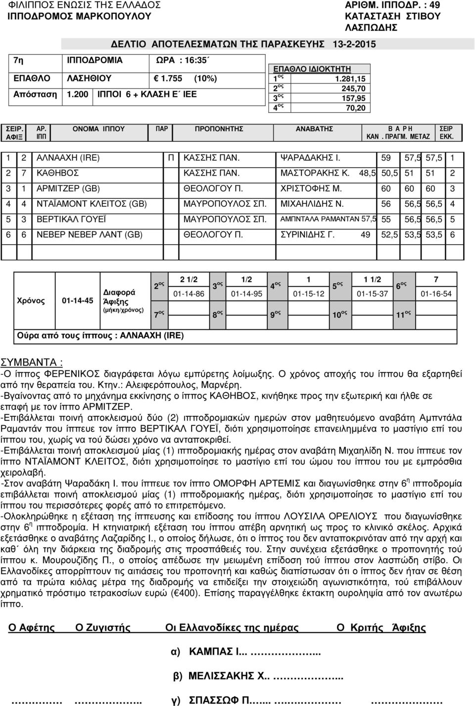 60 60 60 3 4 4 ΝΤΑΪΑΜΟΝΤ ΚΛΕΙΤΟΣ (GB) ΜΑΥΡΟΠΟΥΛΟΣ ΣΠ. ΜΙΧΑΗΛΙ ΗΣ Ν. 56 56,5 56,5 4 5 3 ΒΕΡΤΙΚΑΛ ΓΟΥΕΪ ΜΑΥΡΟΠΟΥΛΟΣ ΣΠ. ΑΜΠΝΤΑΛΑ ΡΑΜΑΝΤΑΝ 57,5 55 56,5 56,5 5 6 6 ΝΕΒΕΡ ΝΕΒΕΡ ΛΑΝΤ (GB) ΘΕΟΛΟΓΟΥ Π.