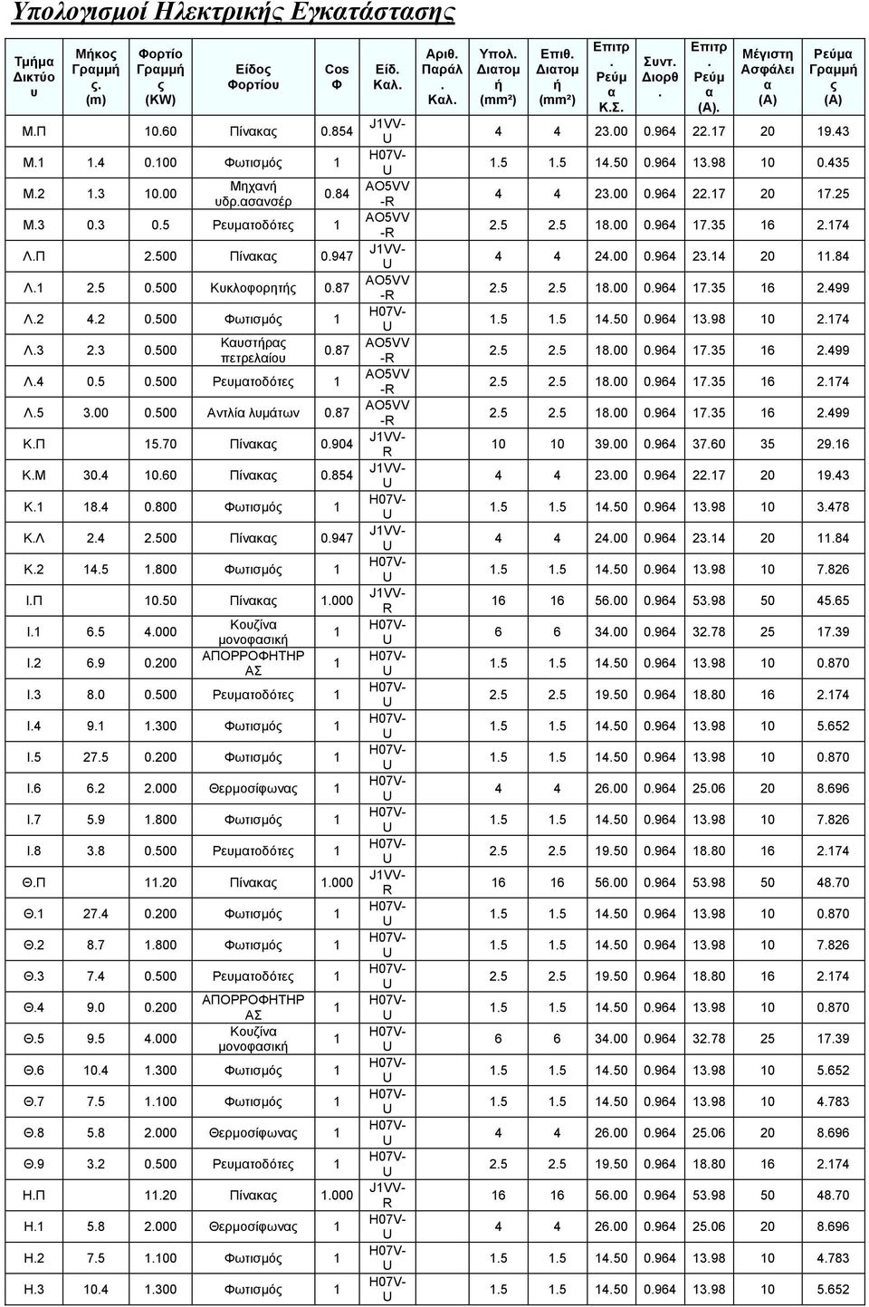 904 Κ.Μ 30.4 0.60 Πίνακας 0.854 Κ. 8.4 0.800 Φωτισμός Κ.Λ 2.4 2.500 Πίνακας 0.947 Κ.2 4.5.800 Φωτισμός Ι.Π 0.50 Πίνακας.000 Ι. 6.5 4.000 Ι.2 6.9 0.200 ΑΠΟΡΡΟΦΗΤΗΡ ΑΣ Ι.3 8.0 0.500 Ρευματοδότες Ι.4 9.