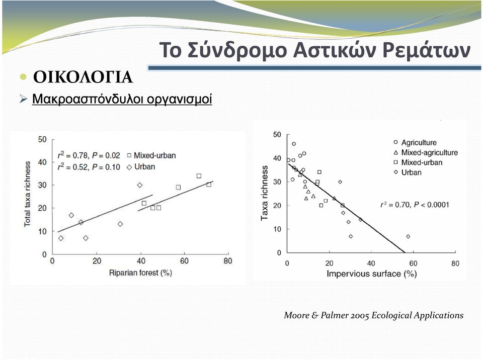 Αστικών Ρεμάτων Moore &