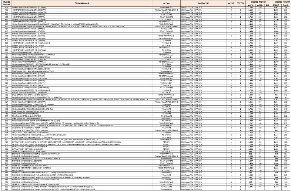 ΣΕΙΡΑ 2014 2 2 1.085 208 1.052 222 489 ΗΛΕΚΤΡΟΛΟΓΩΝ ΜΗΧΑΝΙΚΩΝ Τ.Ε. (ΛΑΡΙΣΑ) ΤΕΙ ΘΕΣΣΑΛΙΑΣ 10% ΕΠΑΛΑ ΓΕΝ. ΣΕΙΡΑ 2014 2 2 1.107 245 1.088 234 487 ΗΛΕΚΤΡΟΛΟΓΩΝ ΜΗΧΑΝΙΚΩΝ Τ.Ε. (ΠΑΤΡΑ) ΤΕΙ ΔΥΤ ΕΛΛΑΔΑΣ 10% ΕΠΑΛΑ ΓΕΝ.