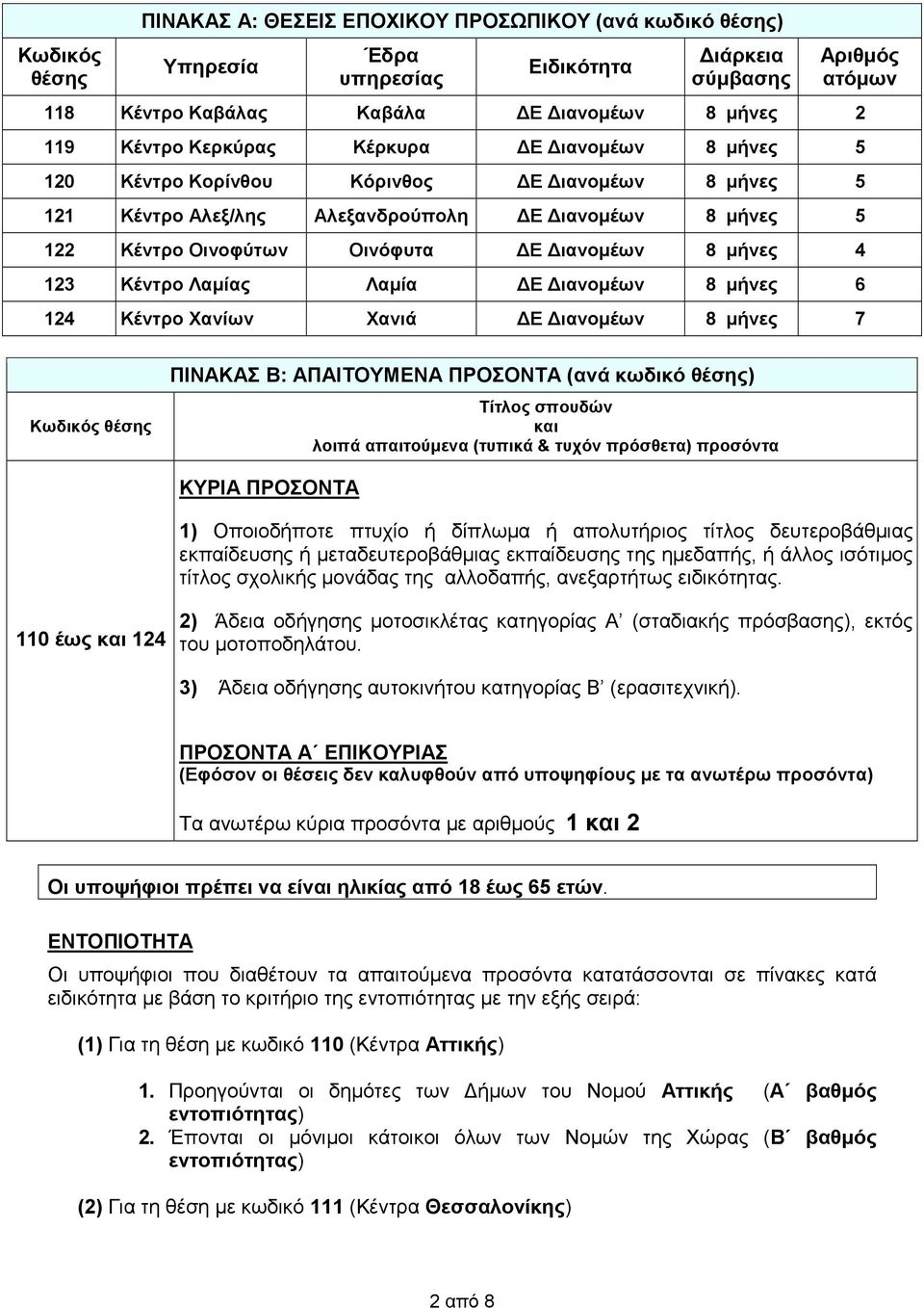 Κέντρο Λαµίας Λαµία Ε ιανοµέων 8 µήνες 6 124 Κέντρο Χανίων Χανιά Ε ιανοµέων 8 µήνες 7 Κωδικός θέσης ΠΙΝΑΚΑΣ Β: ΑΠΑΙΤΟΥΜΕΝΑ ΠΡΟΣΟΝΤΑ (ανά κωδικό θέσης) Τίτλος σπουδών και λοιπά απαιτούµενα (τυπικά &