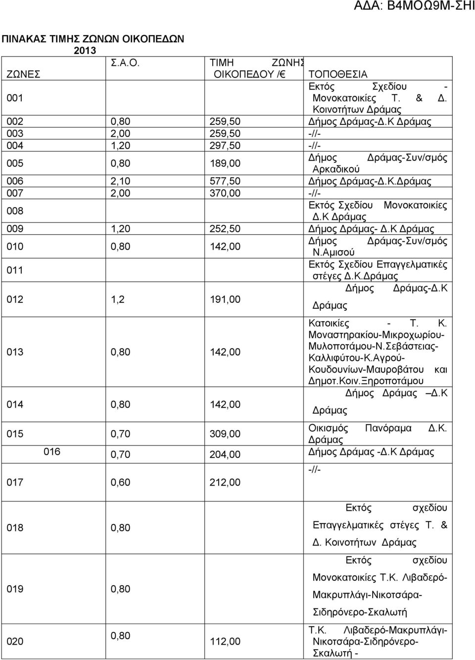 Κ 010 0,80 142,00 Δήμος -Συν/σμός Ν.Αμισού 011 Εκτός Σχεδίου Επαγγελματικές στέγες Δ.Κ. Δήμος -Δ.Κ 012 1,2 191,00 013 0,80 142,00 014 0,80 142,00 Κατοικίες - Τ. Κ. Μοναστηρακίου-Μικροχωρίου- Μυλοποτάμου-Ν.