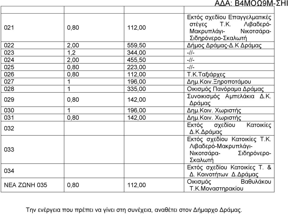 Ξηροποτάμου 028 1 335,00 Οικισμός Πανόραμα 029 0,80 142,00 Συνοικισμός Αμπελάκια Δ.Κ. 030 1 196,00 Δημ.Κοιν. Χωριστής 031 0,80 142,00 Δημ.Κοιν. Χωριστής 032 Εκτός σχεδίου Κατοικίες Δ.